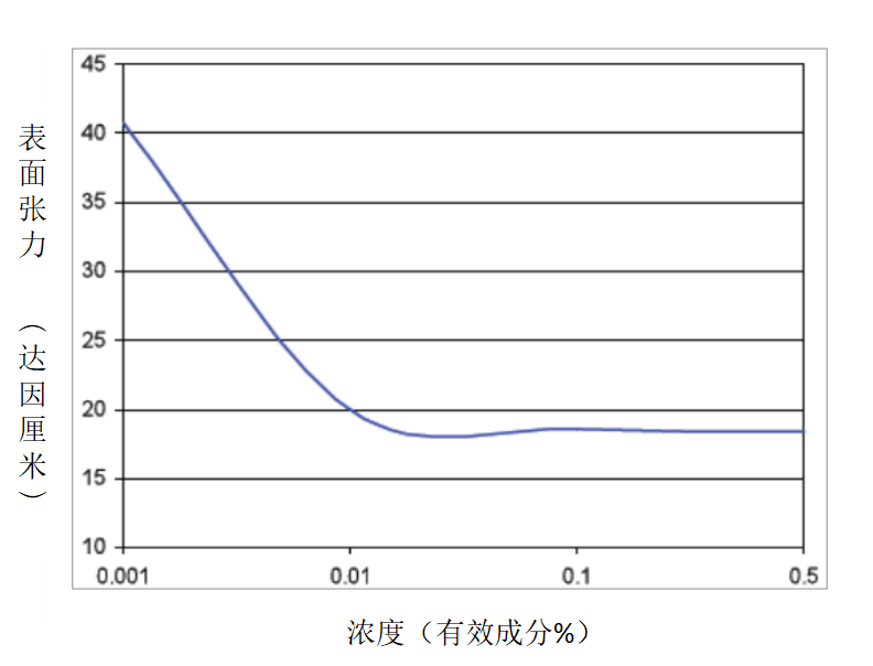 Capstone? FS-35 氟表面活性剂 Chemours科慕?DuPont杜邦? 原装进口 厂价直销